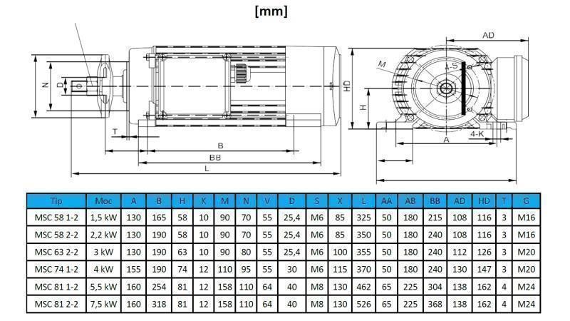 ELEKTRO MOTOR CIRKULAR 400V-3kW-2820rpm MSC 63 2-2
